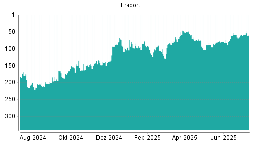 BOTSI®-Advisor Abstufung Fraport von Rang 58 auf ...