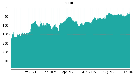 BOTSI®-Advisor Hochstufung Fraport von Rang 28 auf ...