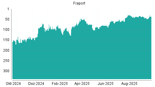 BOTSI®-Advisor Abstufung Fraport von Rang 29 auf ...