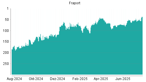 BOTSI®-Advisor Hochstufung Fraport von Rang 138 auf Rang 126
