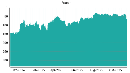 BOTSI®-Advisor Abstufung Fraport von Rang 44 auf ...