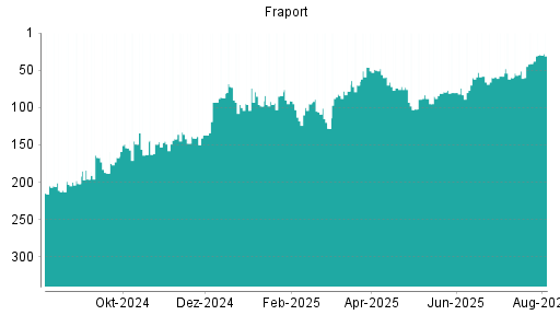 BOTSI®-Advisor Hochstufung Fraport von Rang 51 auf ...