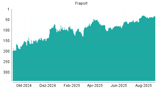 BOTSI®-Advisor Hochstufung Fraport von Rang 60 auf ...