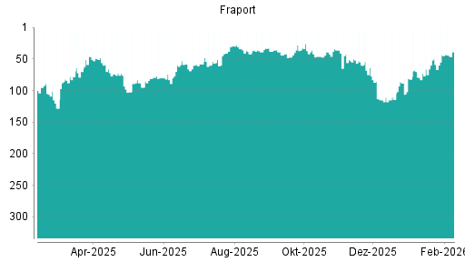 BOTSI®-Advisor Hochstufung Fraport von Rang 79 auf ...