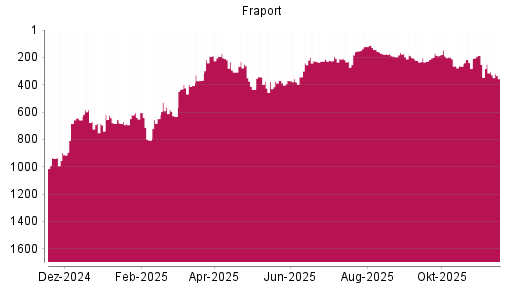 BOTSI®-Advisor Abstufung Fraport von Rang 344 auf ...