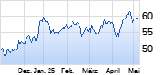Fraport Chart