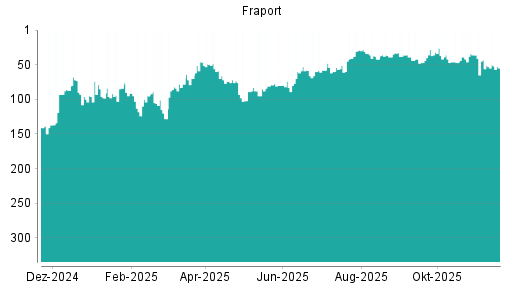 BOTSI®-Advisor Hochstufung Fraport von Rang 28 auf ...