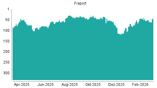 BOTSI®-Advisor Hochstufung Fraport von Rang 60 auf ...