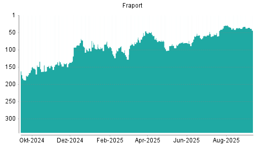 BOTSI®-Advisor Hochstufung Fraport von Rang 83 auf ...