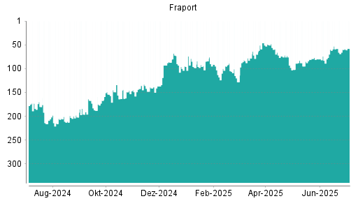 BOTSI®-Advisor Hochstufung Fraport von Rang 60 auf ...