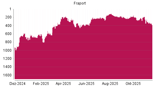 BOTSI®-Advisor Abstufung Fraport von Rang 369 auf ...