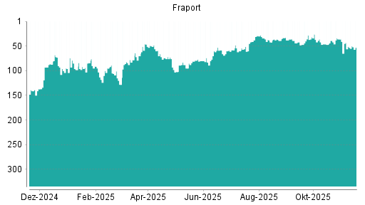 BOTSI®-Advisor Abstufung Fraport von Rang 58 auf ...