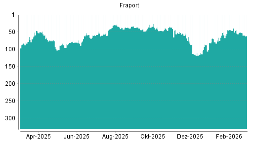 BOTSI®-Advisor Abstufung Fraport von Rang 51 auf ...