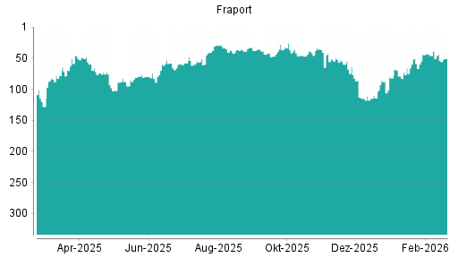 BOTSI®-Advisor Abstufung Fraport von Rang 111 auf ...