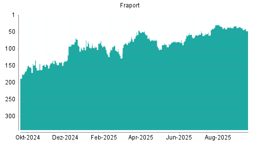 BOTSI®-Advisor Hochstufung Fraport von Rang 36 auf ...