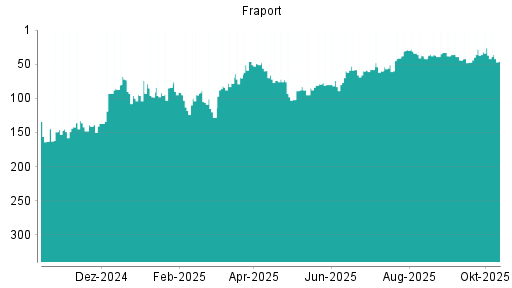 BOTSI®-Advisor Hochstufung Fraport von Rang 36 auf ...