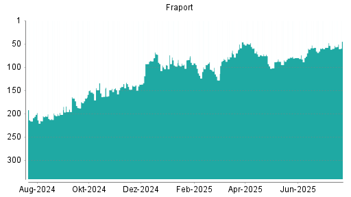 BOTSI®-Advisor Abstufung Fraport von Rang 58 auf ...