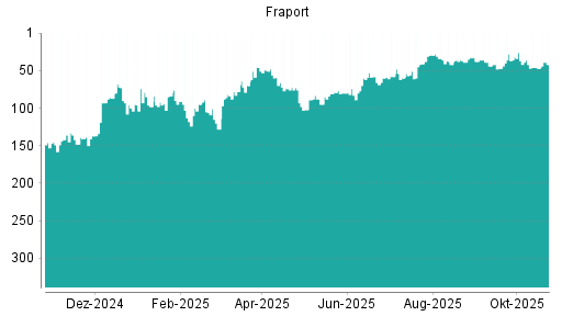 BOTSI®-Advisor Hochstufung Fraport von Rang 47 auf ...