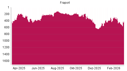BOTSI®-Advisor Hochstufung Fraport von Rang 378 auf ...