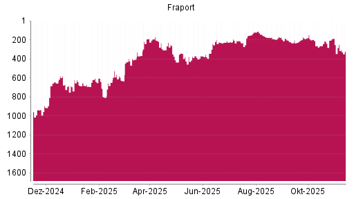 BOTSI®-Advisor Hochstufung Fraport von Rang 378 auf ...