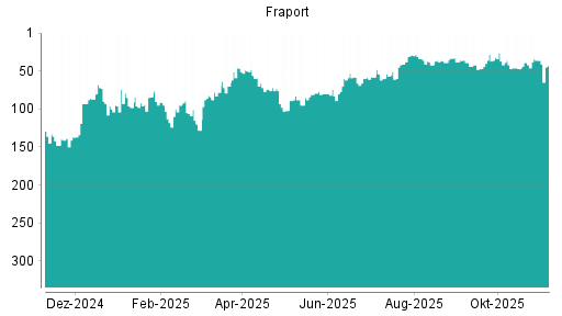 BOTSI®-Advisor Abstufung Fraport von Rang 36 auf ...