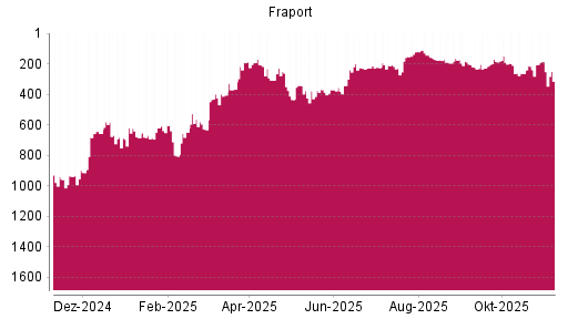 BOTSI®-Advisor Abstufung Fraport von Rang 191 auf ...