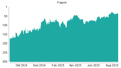 BOTSI®-Advisor belässt Fraport weiter auf Rang 42