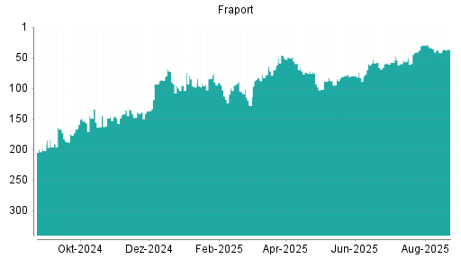 BOTSI®-Advisor Hochstufung Fraport von Rang 42 auf ...