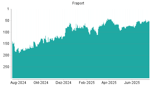 BOTSI®-Advisor Hochstufung Fraport von Rang 152 auf Rang 144