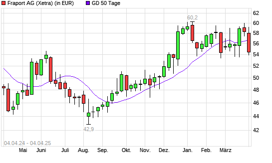 Fraport-Aktie unter 50-Tage-Linie