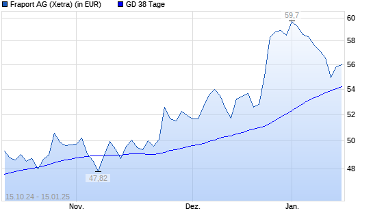 Fraport-Aktie über 38-Tage-Linie