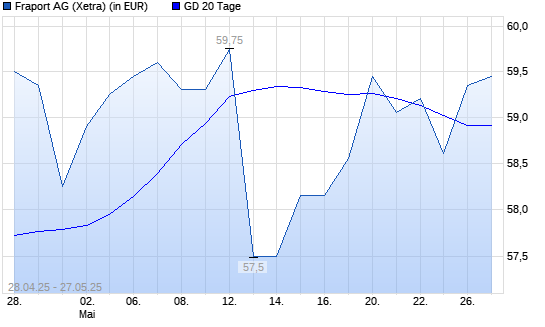 Fraport-Aktie über 20-Tage-Linie