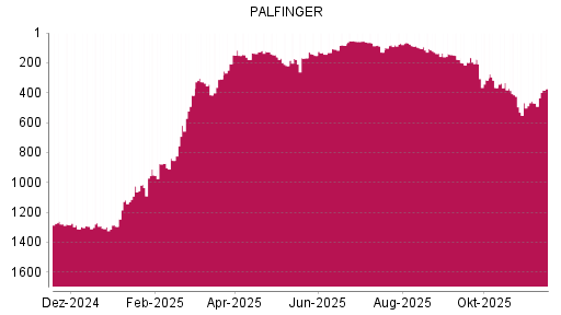 BOTSI®-Advisor Abstufung Palfinger von Rang 106 auf ...