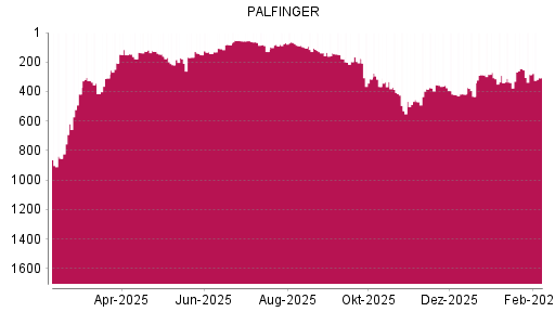BOTSI®-Advisor Abstufung Palfinger von Rang 285 auf ...