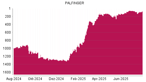 BOTSI®-Advisor Hochstufung Palfinger von Rang 143 auf ...
