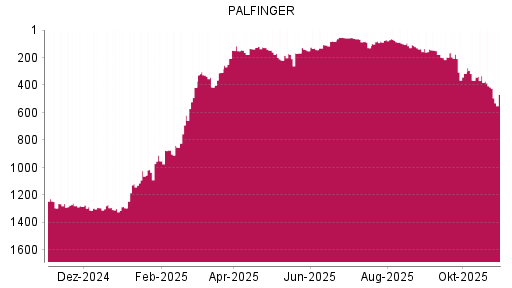 BOTSI®-Advisor Abstufung Palfinger von Rang 415 auf ...