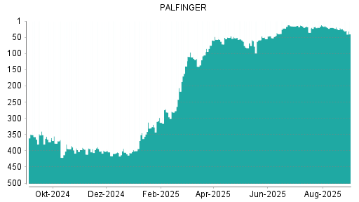 BOTSI®-Advisor Hochstufung Palfinger von Rang 116 auf Rang 115