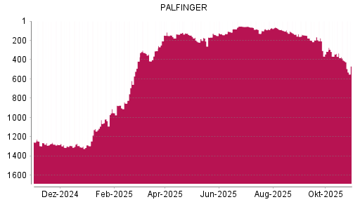 BOTSI®-Advisor Abstufung Palfinger von Rang 415 auf ...