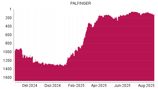 BOTSI®-Advisor Abstufung Palfinger von Rang 101 auf ...