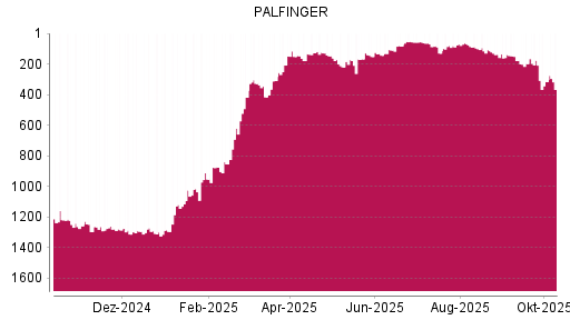 BOTSI®-Advisor Abstufung Palfinger von Rang 75 auf ... BOTSI®-Advisor Abstufung Palfinger von Rang 75 auf ...