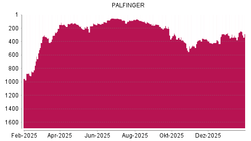 BOTSI®-Advisor Abstufung Palfinger von Rang 467 auf ...