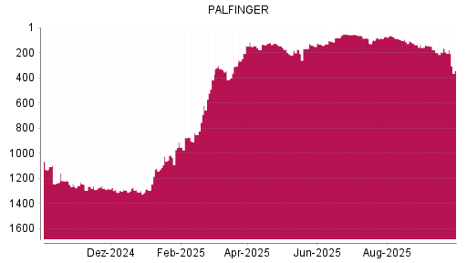 BOTSI®-Advisor Abstufung Palfinger von Rang 106 auf ...