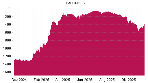 BOTSI®-Advisor Hochstufung Palfinger von Rang 469 auf ...