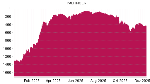 BOTSI®-Advisor Hochstufung Palfinger von Rang 421 auf ...
