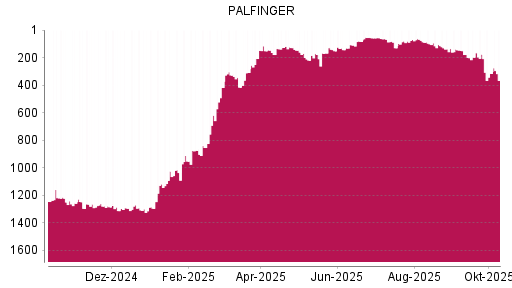 BOTSI®-Advisor Abstufung Palfinger von Rang 139 auf ... BOTSI®-Advisor Abstufung Palfinger von Rang 139 auf ...