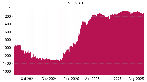 BOTSI®-Advisor Abstufung Palfinger von Rang 101 auf ...