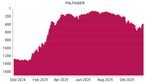 BOTSI®-Advisor Hochstufung Palfinger von Rang 366 auf ...
