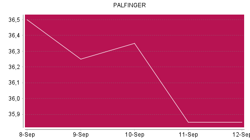BOTSI®-Advisor Abstufung Palfinger von Rang 106 auf ...