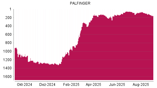 BOTSI®-Advisor Hochstufung Palfinger von Rang 1263 auf ...