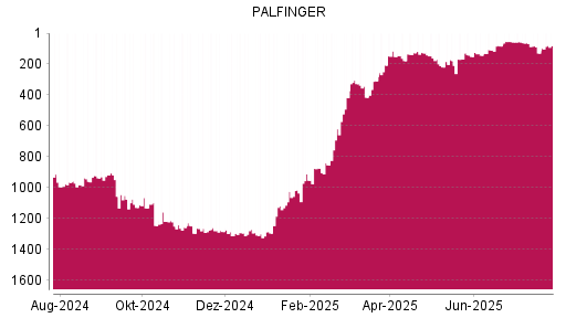 BOTSI®-Advisor Hochstufung Palfinger von Rang 129 auf ...